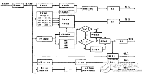 混合激励线性预测(MELP)声码器算法解析