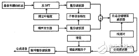 混合激励线性预测(MELP)声码器算法解析