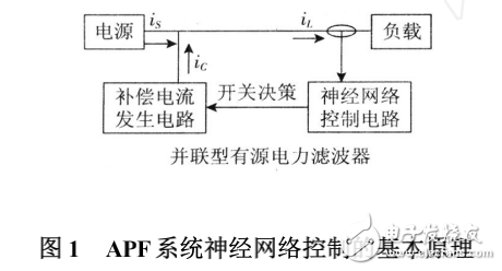 基于CMAC神经网络和遗传算法有源电力滤波器(APF)的研究