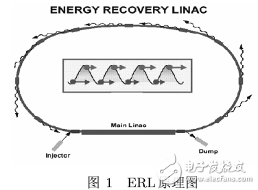 射频超导谐振腔的优势及ERL技术的介绍