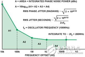 图10. 利用相位噪声计算抖动