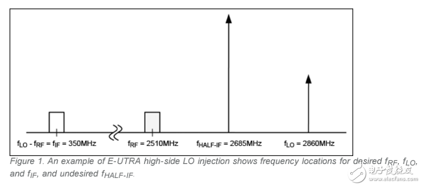 高性能基站(BTS)接收器的设计方法介绍