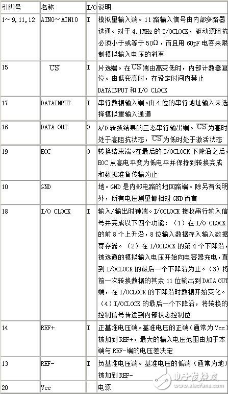 tlc2543中文资料详解