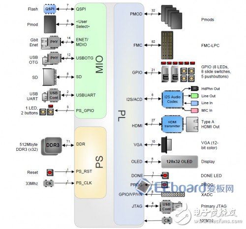 Zedboard评测（一）—— Demo演示