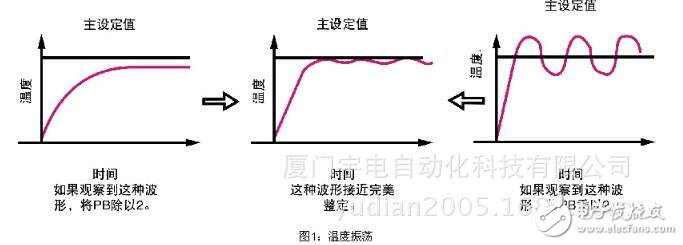pid算法温度控制c语言程序