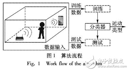基于WIFI热点接收信号强度特征的活动识别威廉希尔官方网站