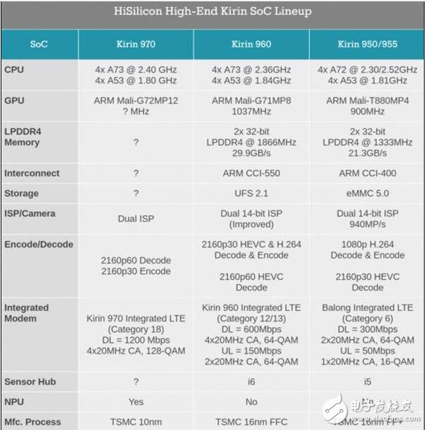 麒麟970处理器参数解析_麒麟970性能怎么样_麒麟970处理器有多强