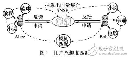 基于隐私属性的隐私保护兴趣度匹配方案