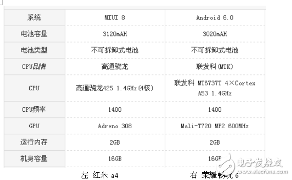红米4a和荣耀畅玩6哪个好?性价比评测分析