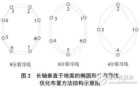 基于高压直流输电异性分裂导线的优化
