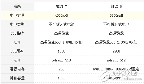 小米Note3和红米Note3哪个值得买?小米Note3和红米Note3配置参数详情对比分析