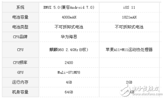 iPhone 8和华为mate9 pro哪个好?配置参数只拿实力说话