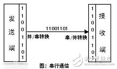 串口通信