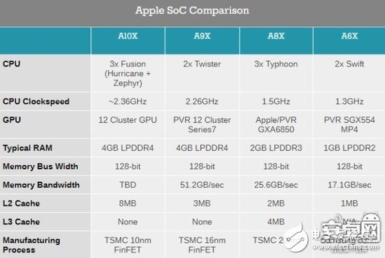 苹果A10X芯片强在哪?苹果A10X芯片拆解