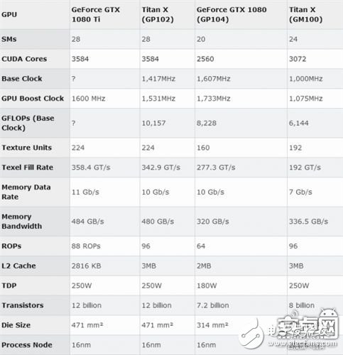 NVIDIA GTX 1080 Ti核心揭秘:拆解对比TITAN X