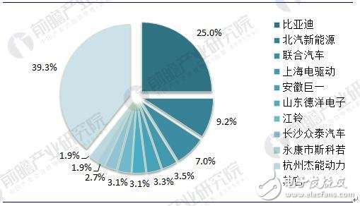 2018年中国新能源汽车电机及控制器行业发展现状及前景分析  2018年中国新能源汽车电机及控制器行业发展现状及前景分析