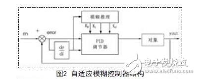 空气压缩机防喘振优化控制系统设计