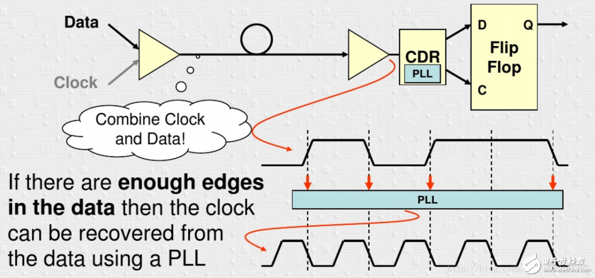 一文详解Xilinx高速收发器Serdes