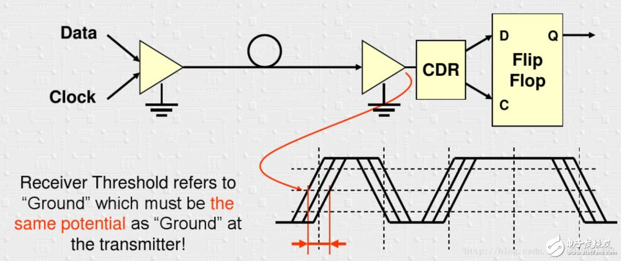 一文详解Xilinx高速收发器Serdes
