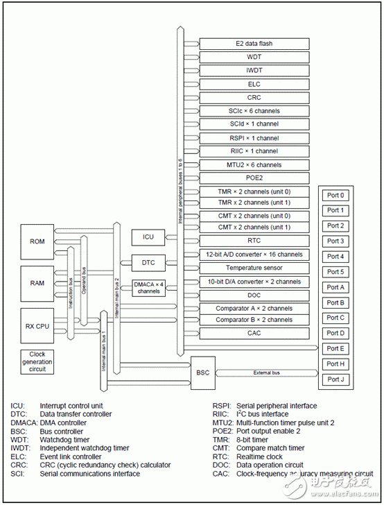 基于32位RX CPU核的闪存mcu