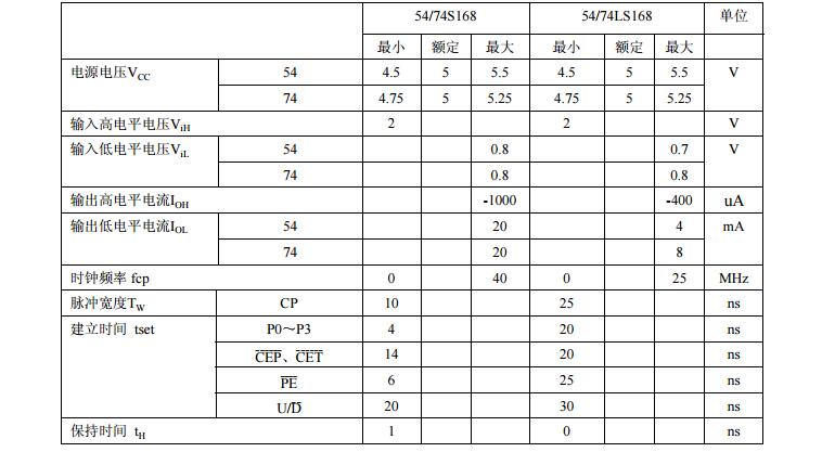 74ls168中文资料汇总(74ls168引脚图及功能_逻辑图及特性参数)