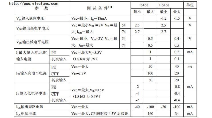 74ls168中文资料汇总(74ls168引脚图及功能_逻辑图及特性参数)