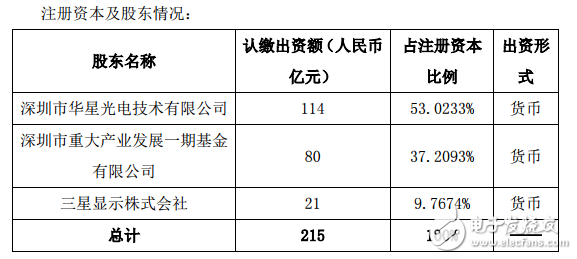 斥资427亿元,TCL集团拟在深圳投建第11代超高清显示产线