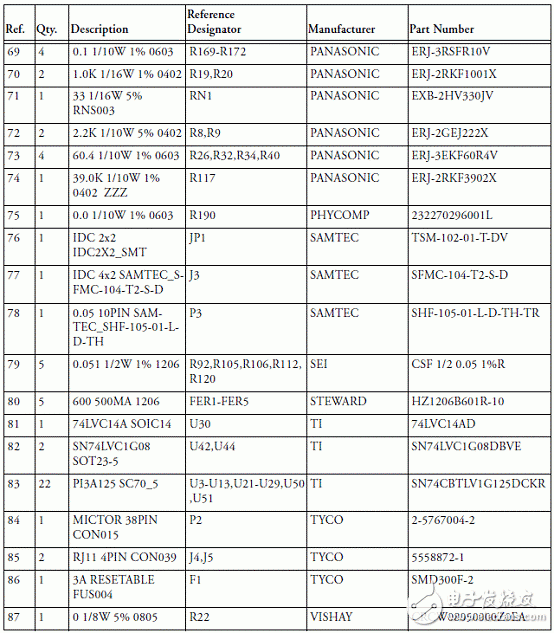 基于ADSP-BF70x Blackfin处理器系列开发方案详解