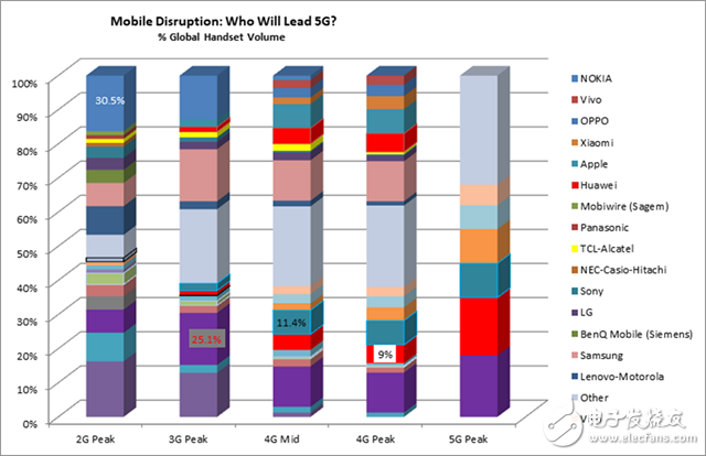 一文解答:我们何时能用上5G手机?