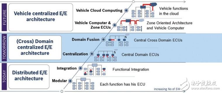未来汽车电子架构的趋势是什么